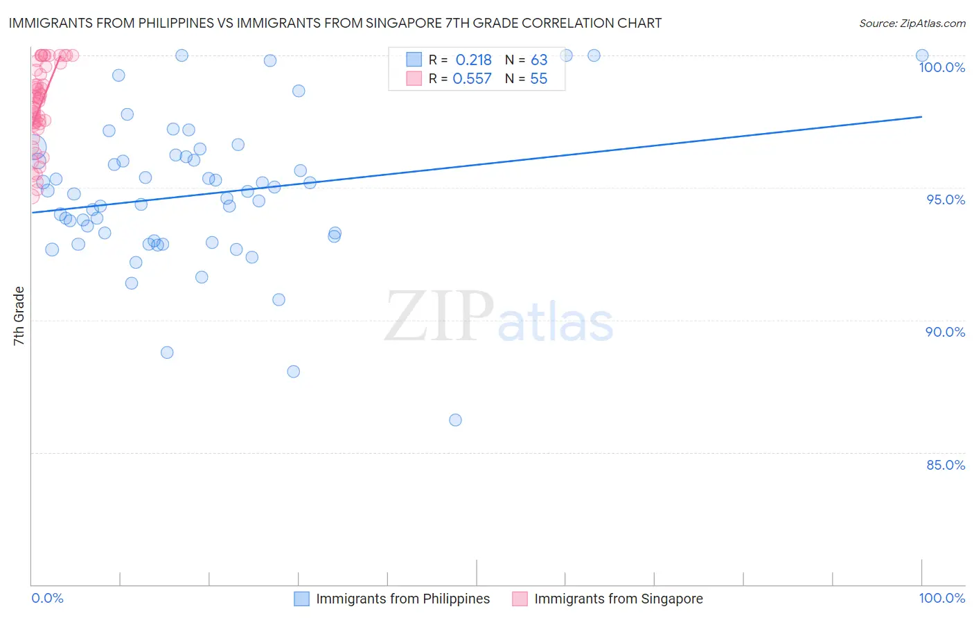 Immigrants from Philippines vs Immigrants from Singapore 7th Grade