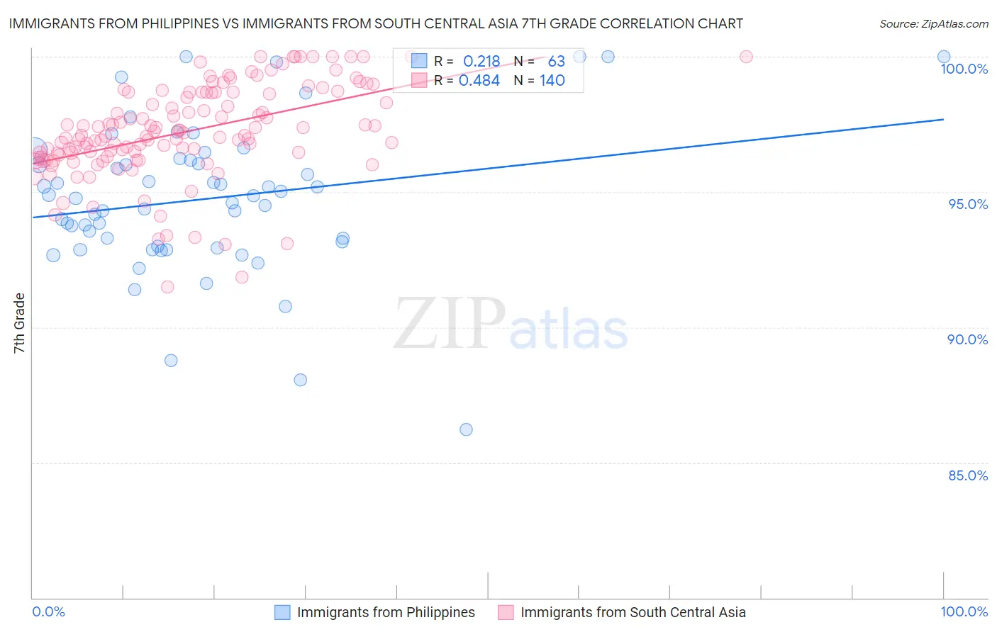 Immigrants from Philippines vs Immigrants from South Central Asia 7th Grade
