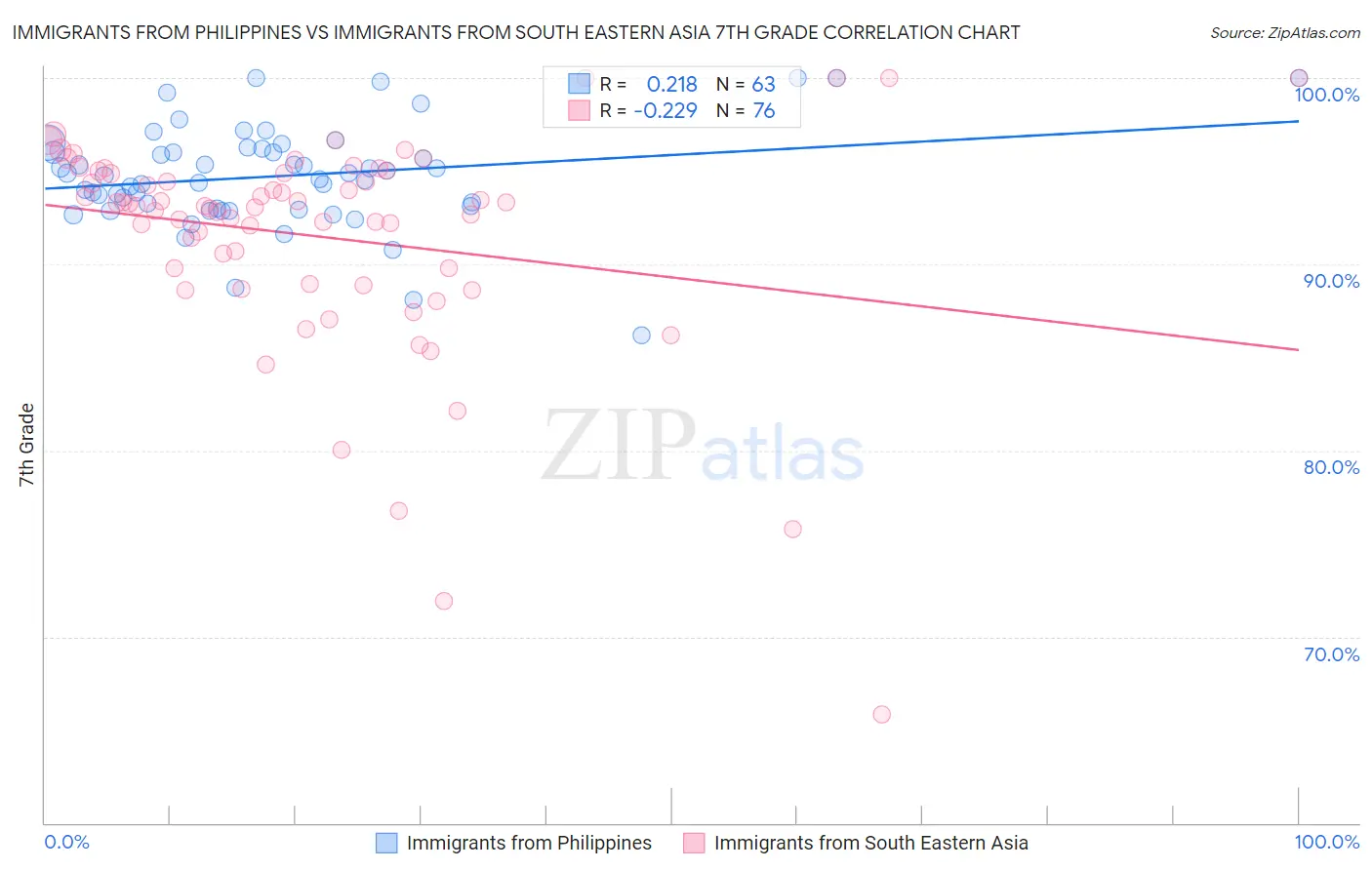 Immigrants from Philippines vs Immigrants from South Eastern Asia 7th Grade