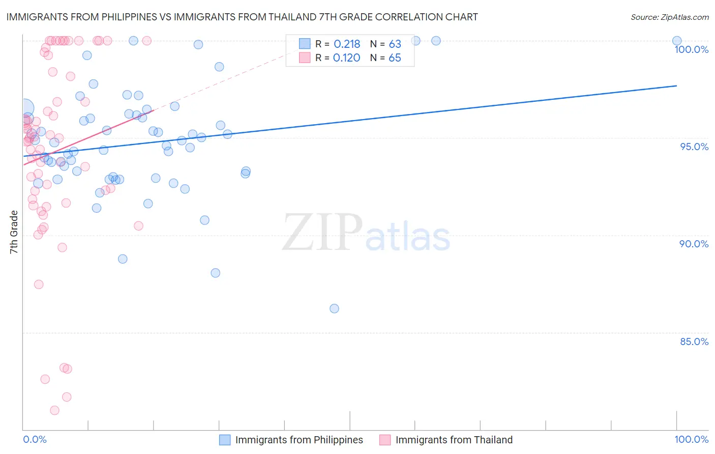 Immigrants from Philippines vs Immigrants from Thailand 7th Grade