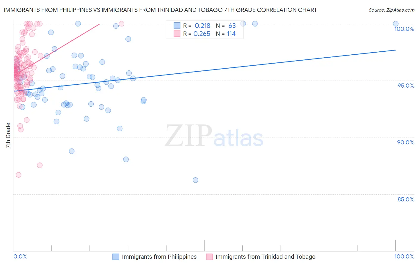 Immigrants from Philippines vs Immigrants from Trinidad and Tobago 7th Grade