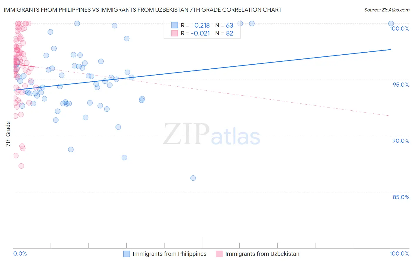 Immigrants from Philippines vs Immigrants from Uzbekistan 7th Grade