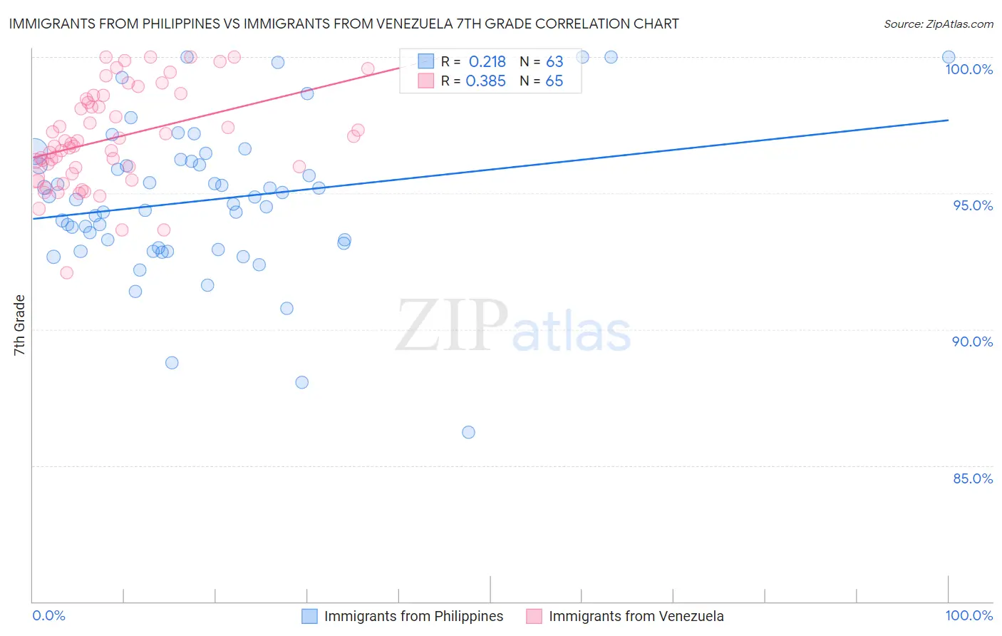 Immigrants from Philippines vs Immigrants from Venezuela 7th Grade