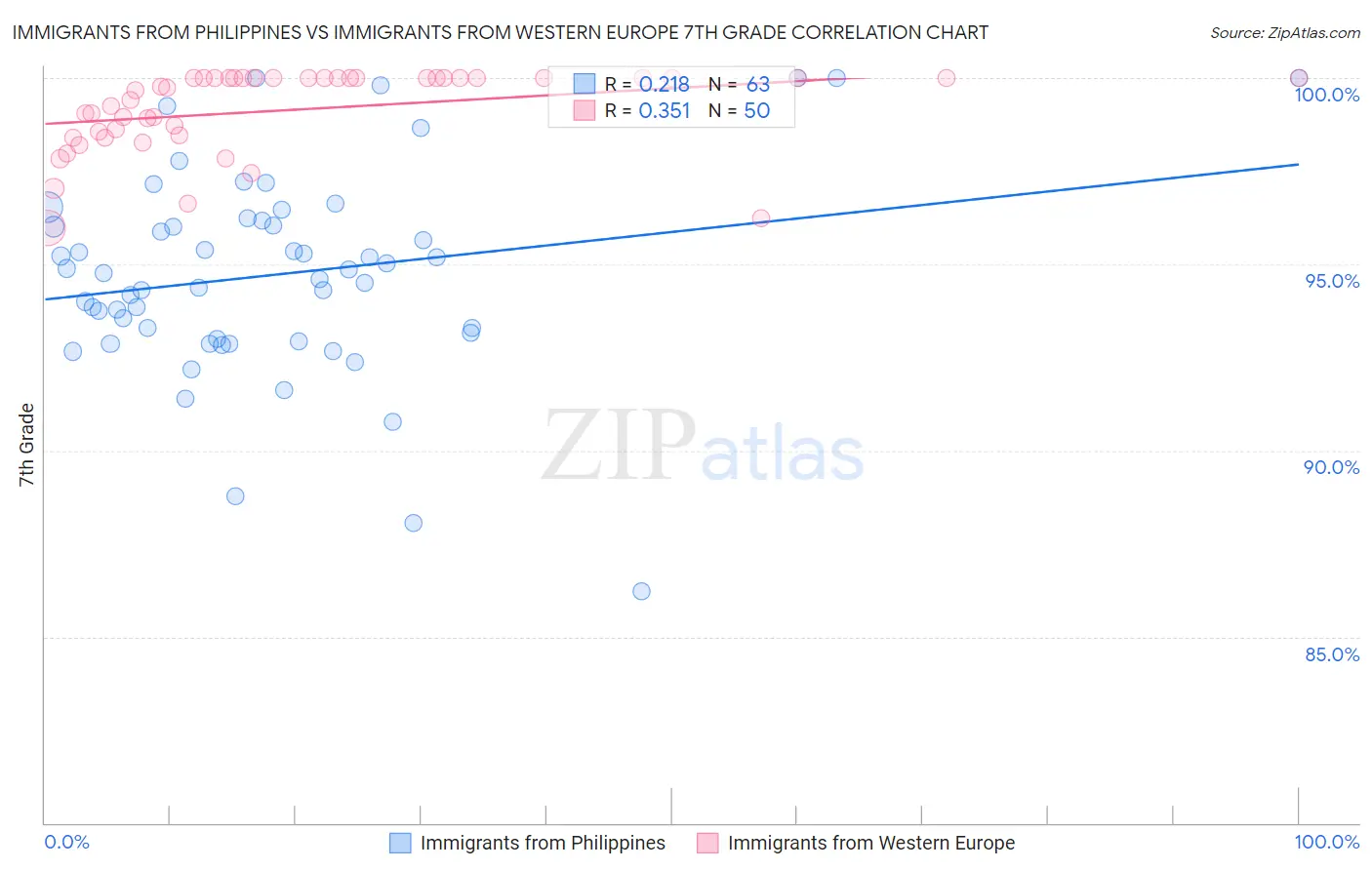 Immigrants from Philippines vs Immigrants from Western Europe 7th Grade