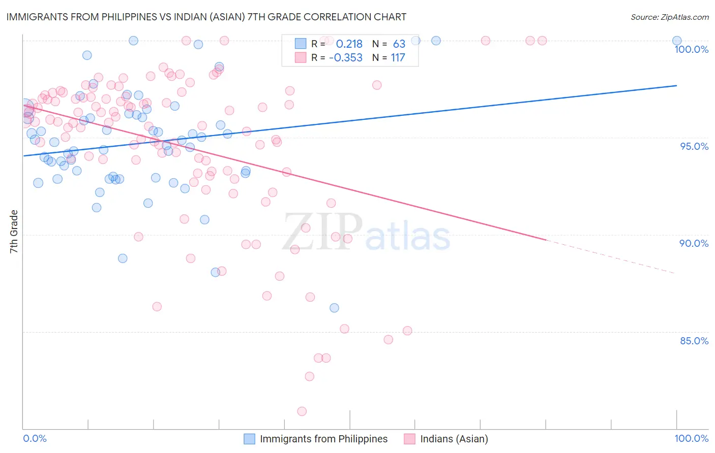 Immigrants from Philippines vs Indian (Asian) 7th Grade