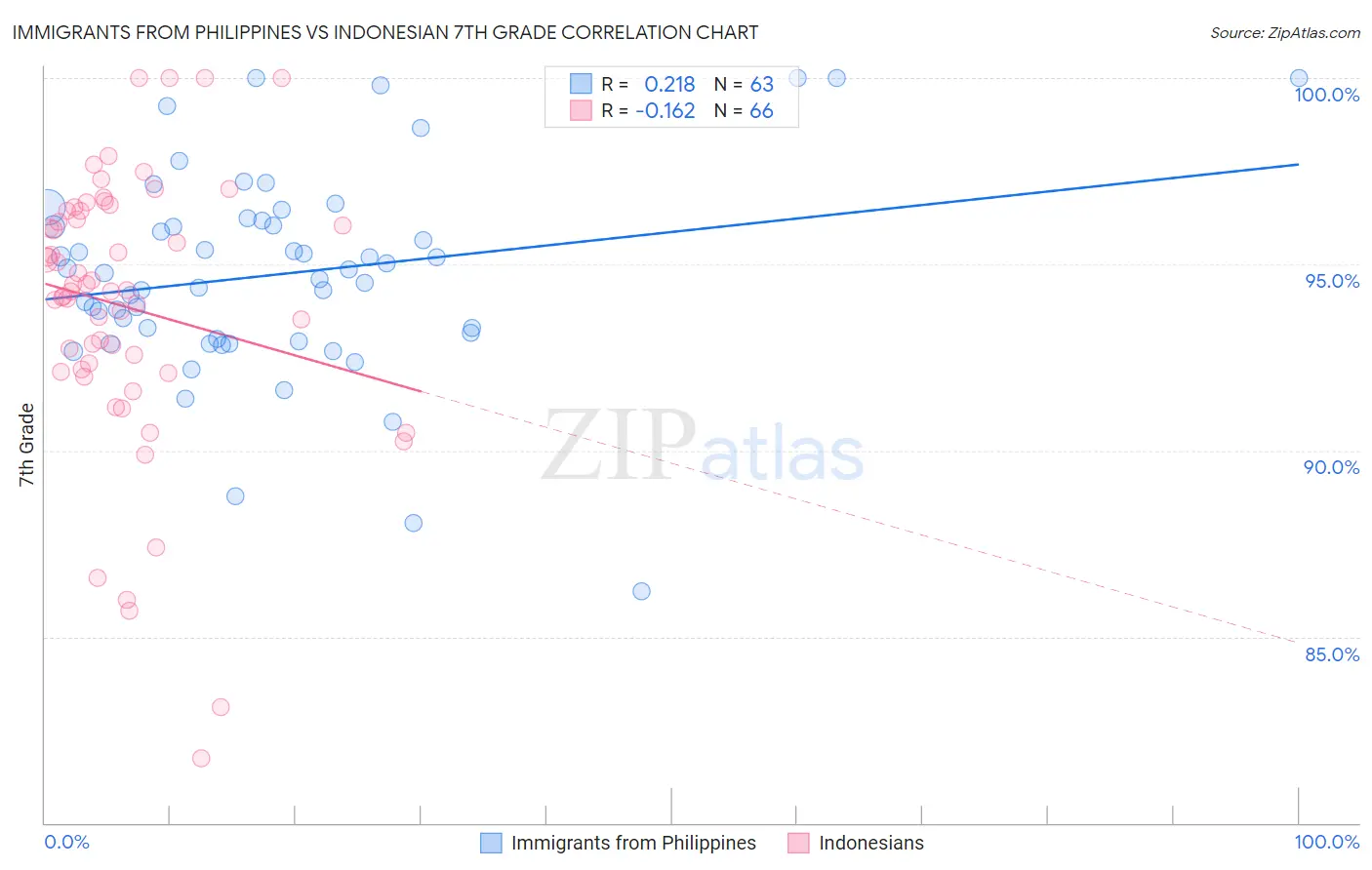 Immigrants from Philippines vs Indonesian 7th Grade