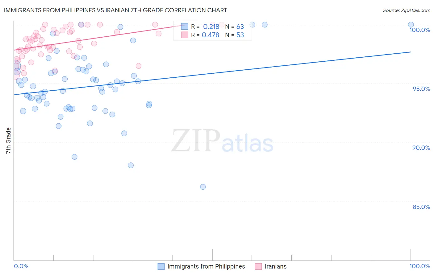 Immigrants from Philippines vs Iranian 7th Grade