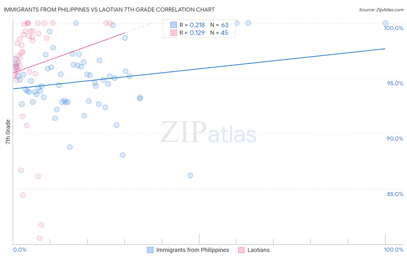 Immigrants from Philippines vs Laotian 7th Grade