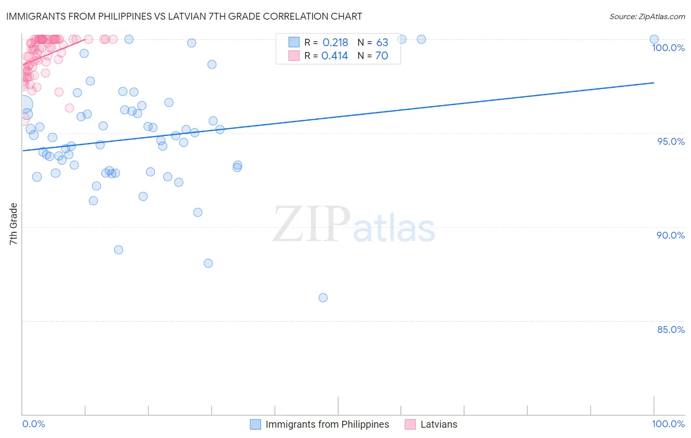Immigrants from Philippines vs Latvian 7th Grade