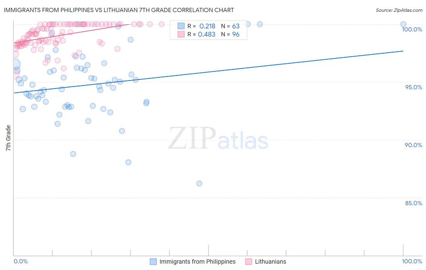 Immigrants from Philippines vs Lithuanian 7th Grade
