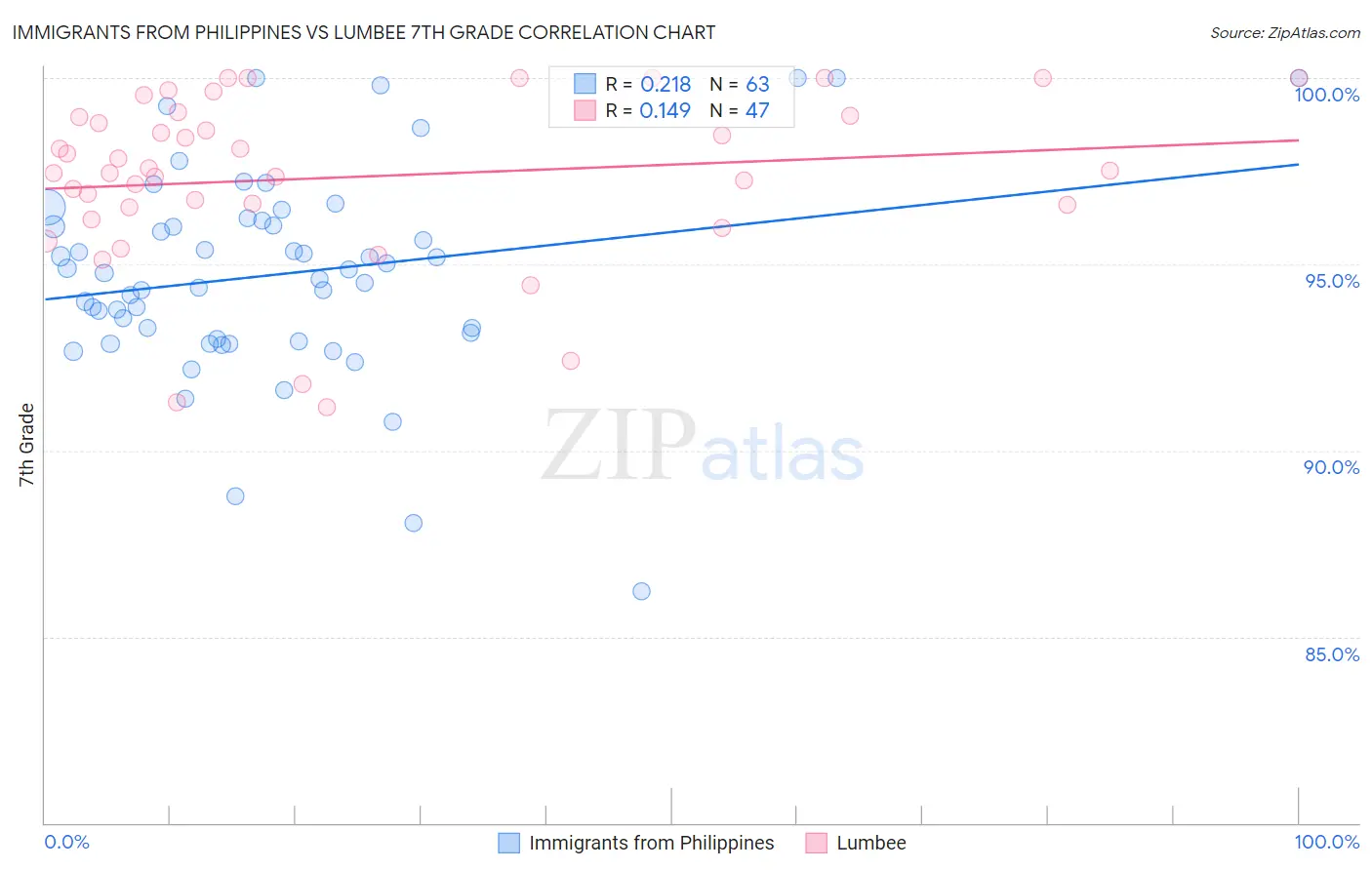 Immigrants from Philippines vs Lumbee 7th Grade