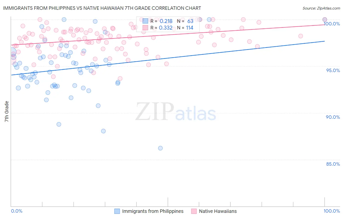 Immigrants from Philippines vs Native Hawaiian 7th Grade