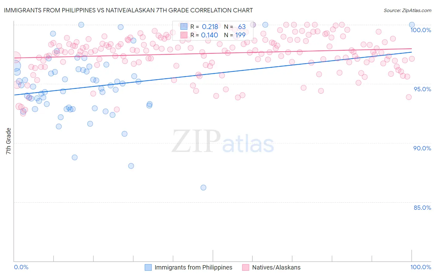Immigrants from Philippines vs Native/Alaskan 7th Grade