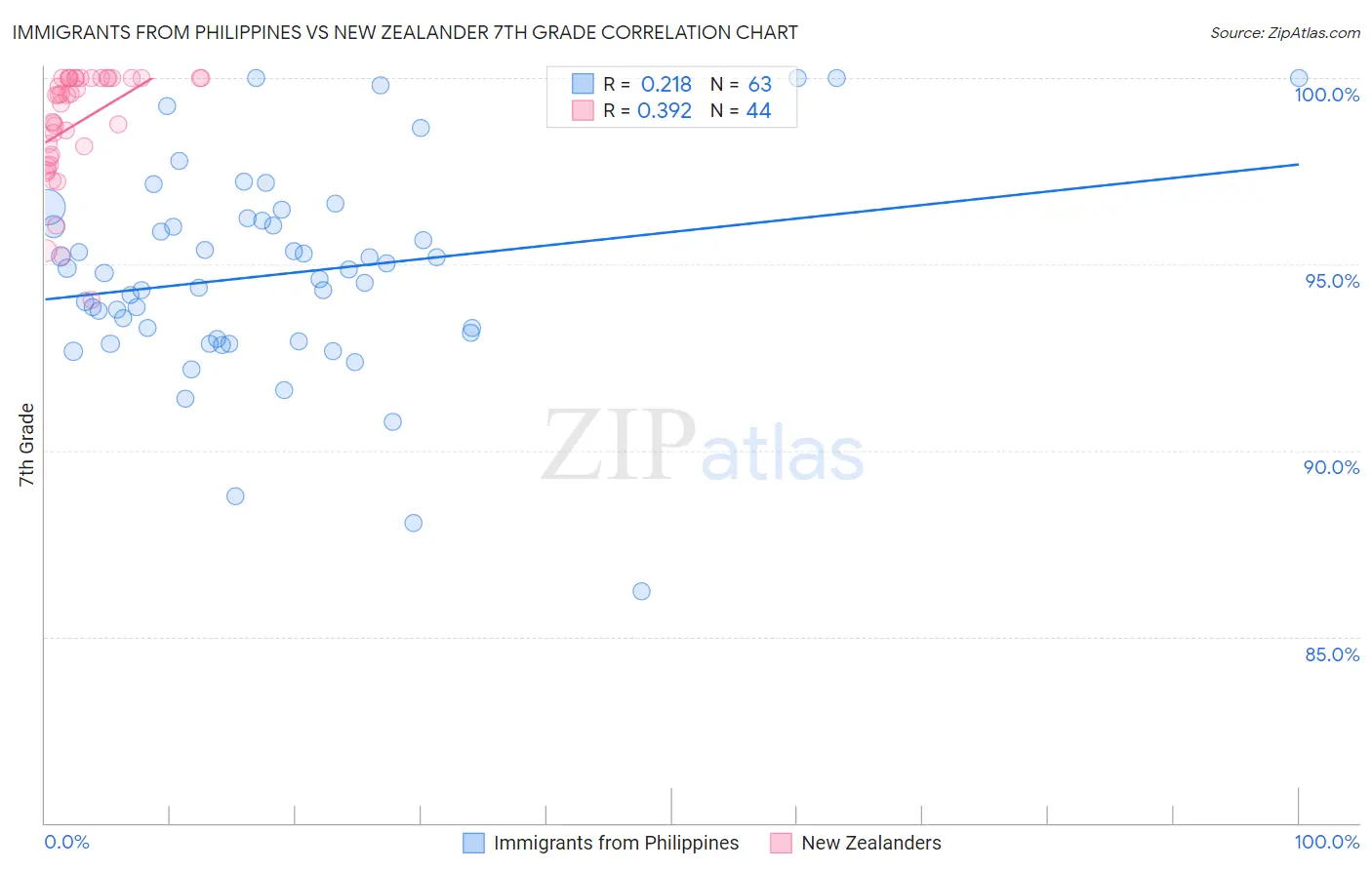 Immigrants from Philippines vs New Zealander 7th Grade