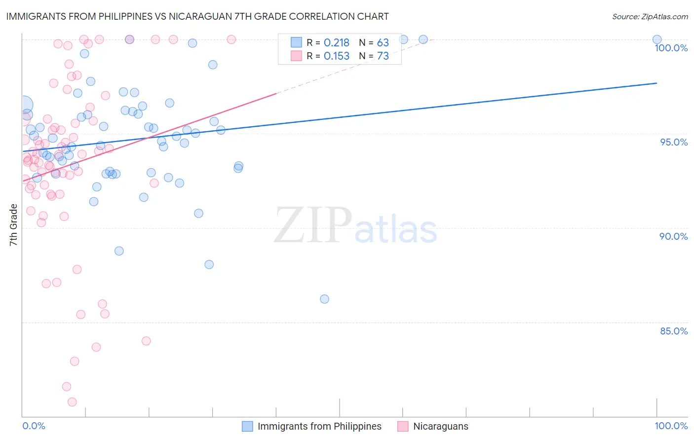 Immigrants from Philippines vs Nicaraguan 7th Grade