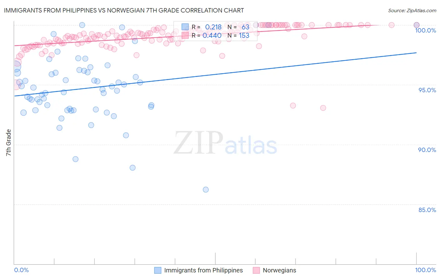 Immigrants from Philippines vs Norwegian 7th Grade