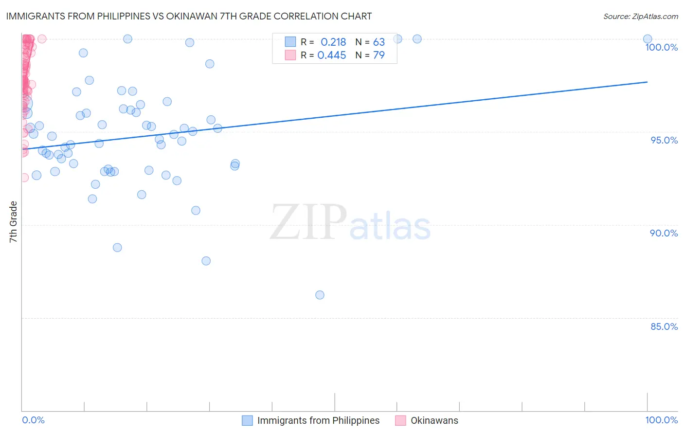 Immigrants from Philippines vs Okinawan 7th Grade