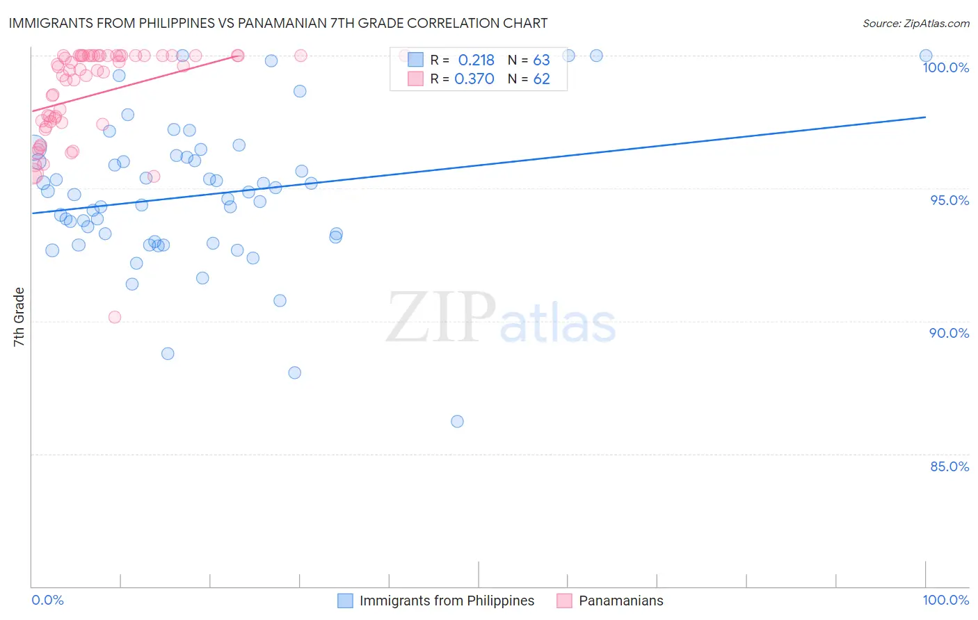 Immigrants from Philippines vs Panamanian 7th Grade