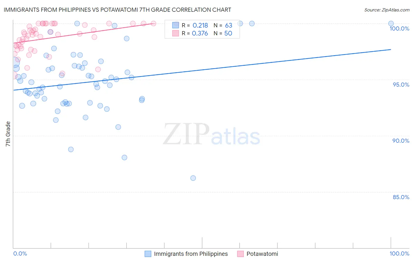 Immigrants from Philippines vs Potawatomi 7th Grade