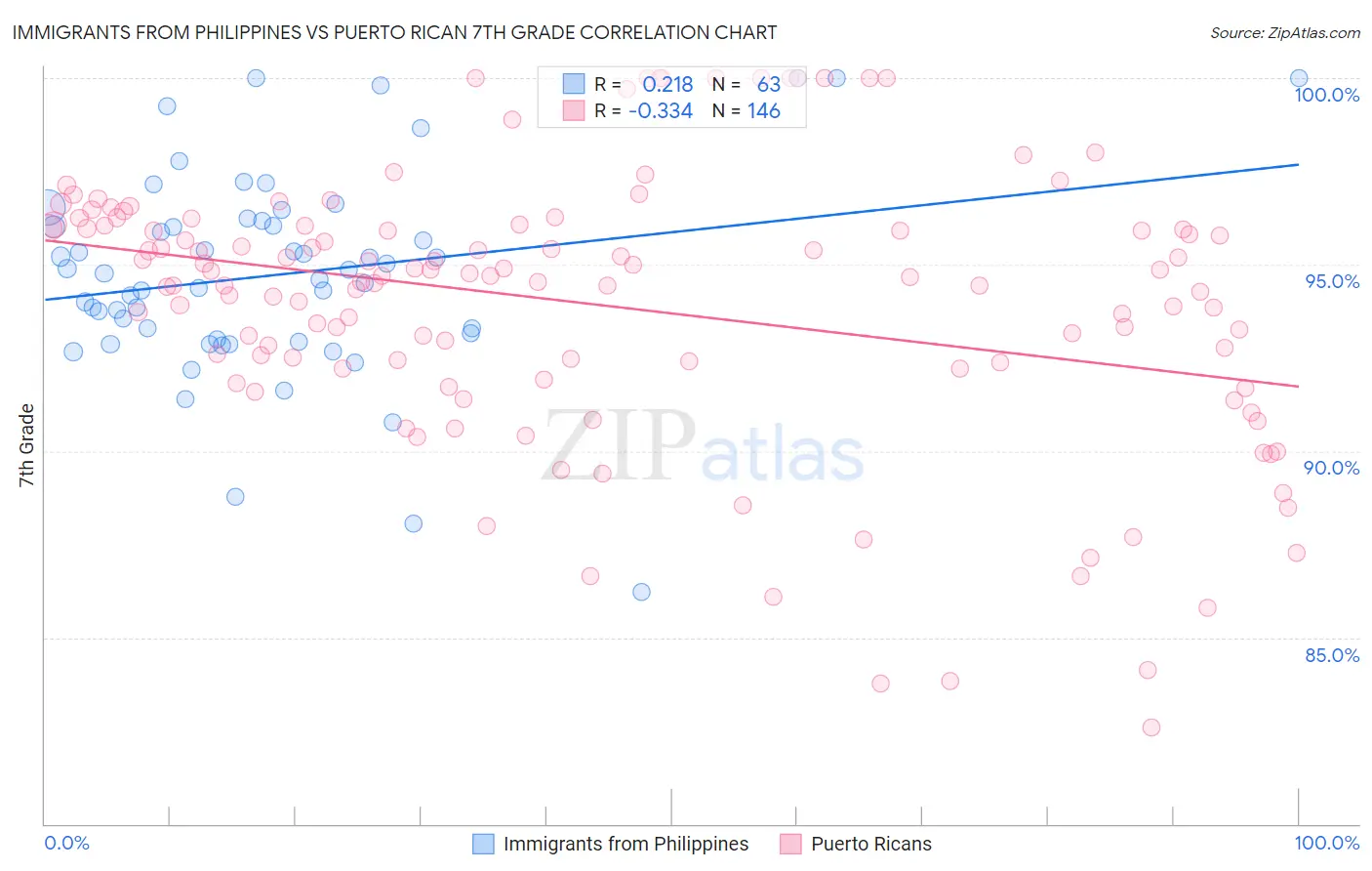 Immigrants from Philippines vs Puerto Rican 7th Grade