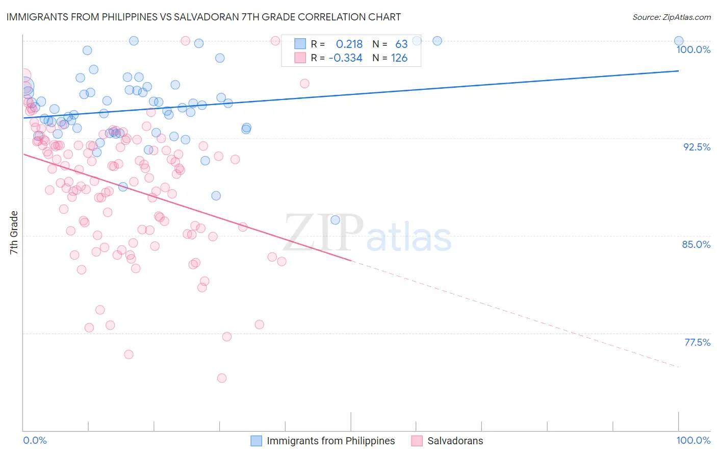 Immigrants from Philippines vs Salvadoran 7th Grade