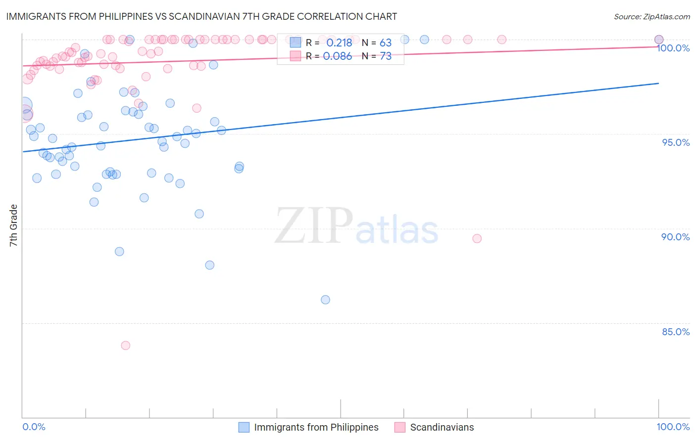 Immigrants from Philippines vs Scandinavian 7th Grade