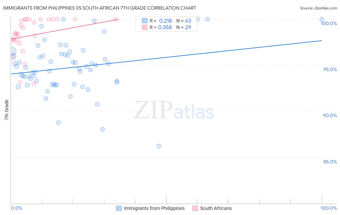 Immigrants from Philippines vs South African 7th Grade
