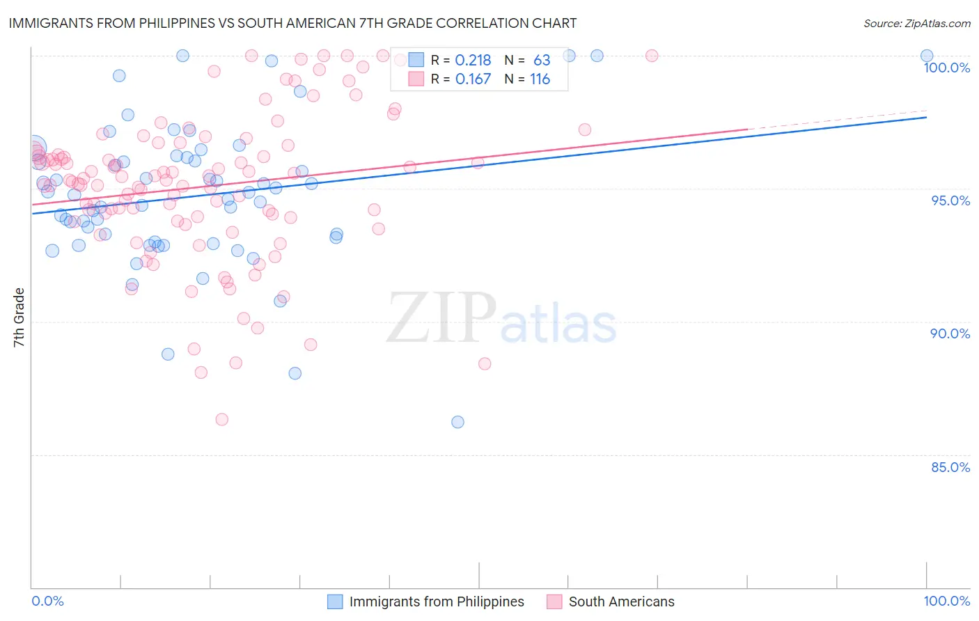 Immigrants from Philippines vs South American 7th Grade