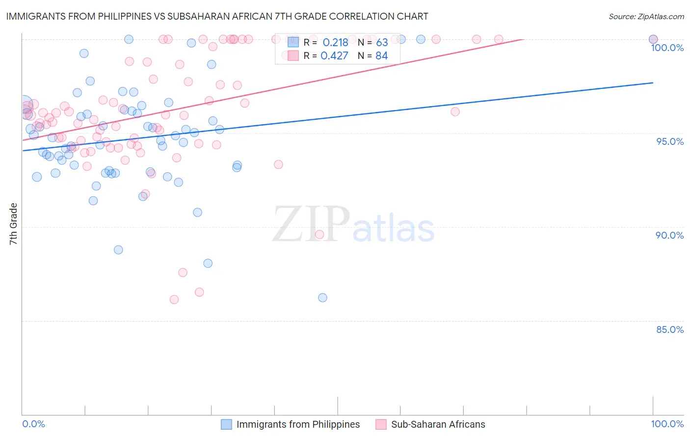 Immigrants from Philippines vs Subsaharan African 7th Grade