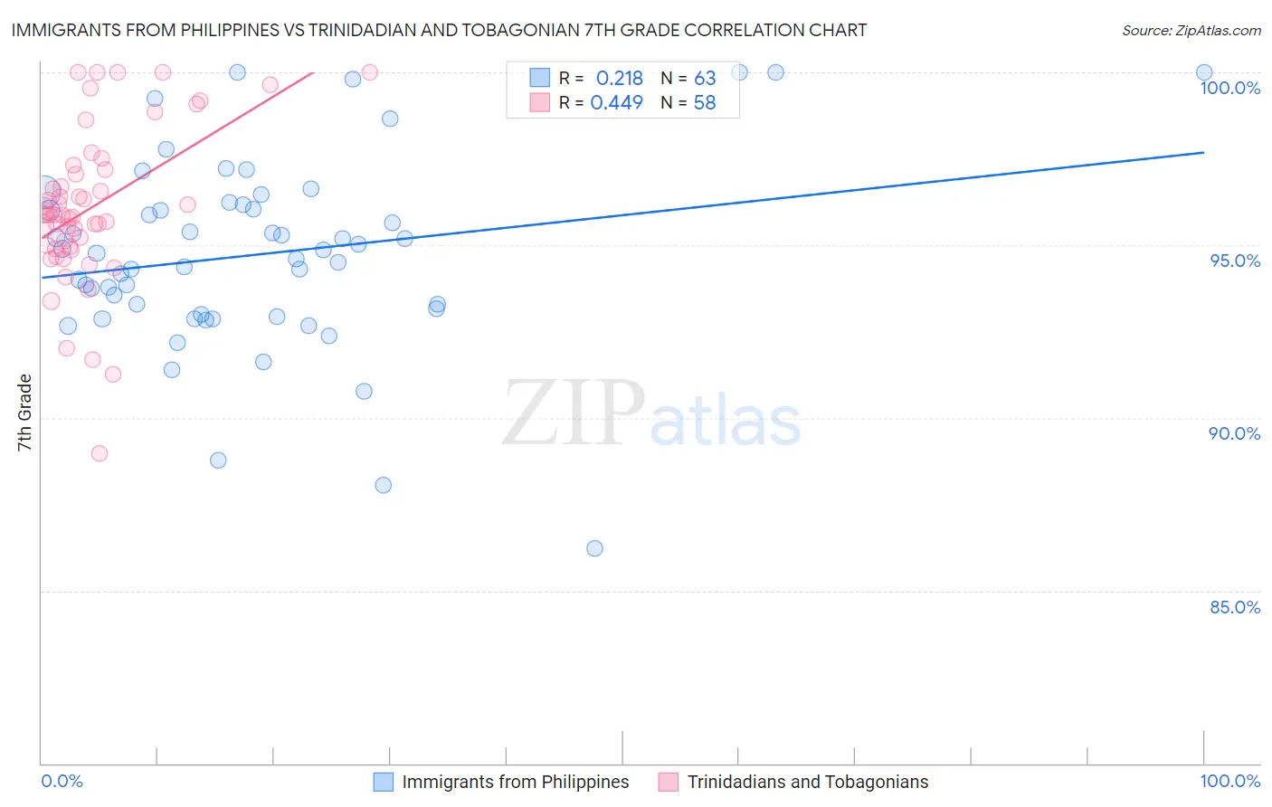 Immigrants from Philippines vs Trinidadian and Tobagonian 7th Grade
