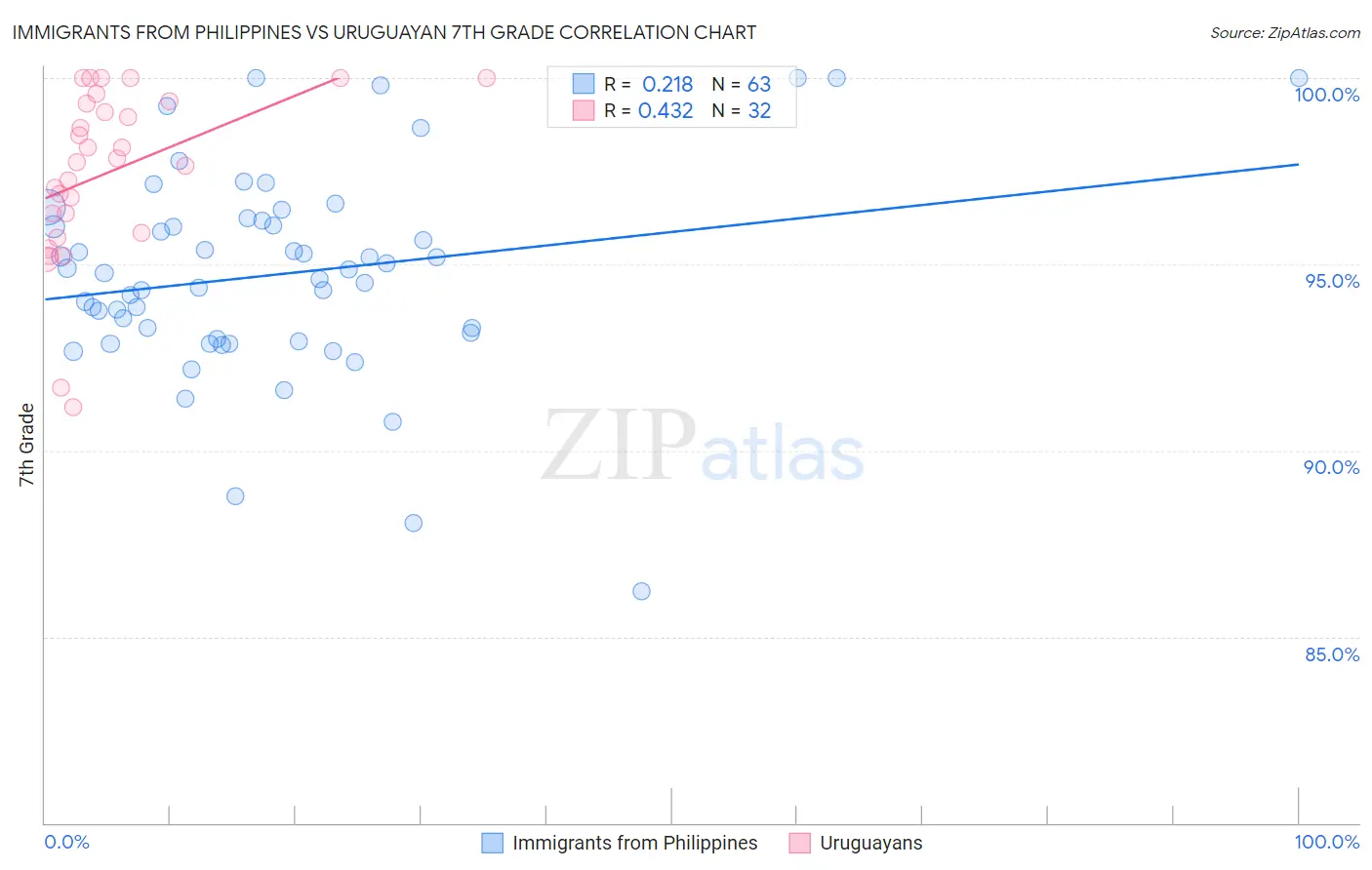 Immigrants from Philippines vs Uruguayan 7th Grade