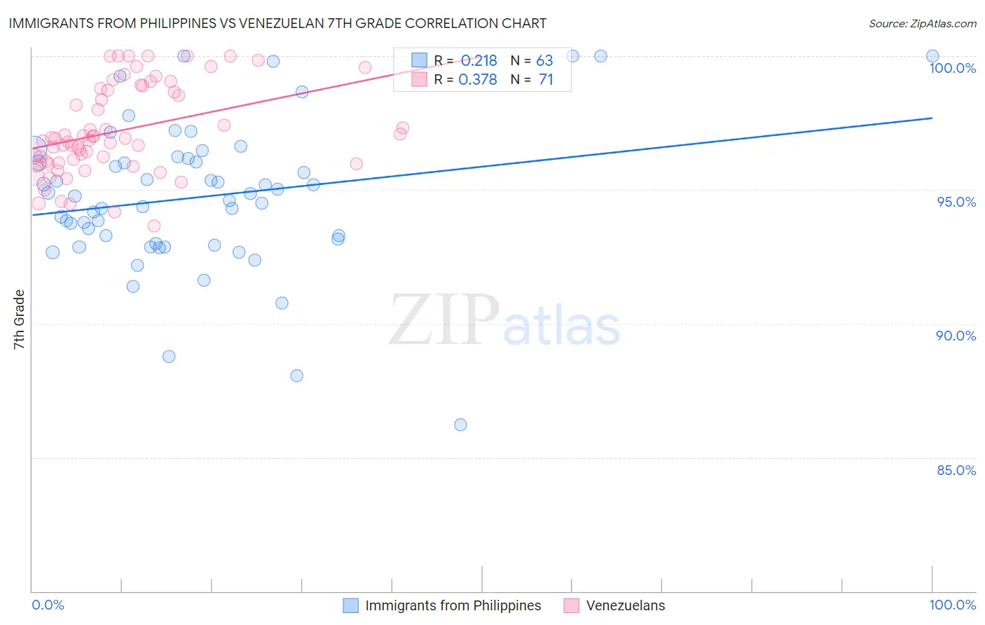 Immigrants from Philippines vs Venezuelan 7th Grade