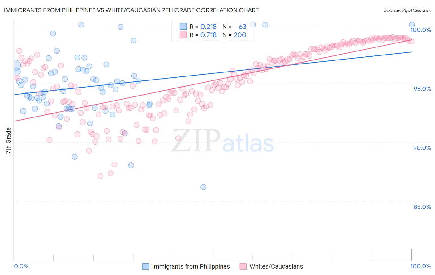 Immigrants from Philippines vs White/Caucasian 7th Grade