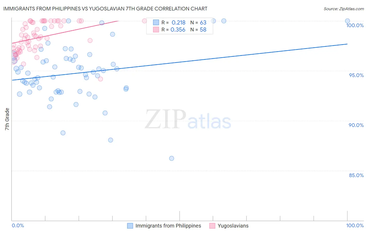 Immigrants from Philippines vs Yugoslavian 7th Grade