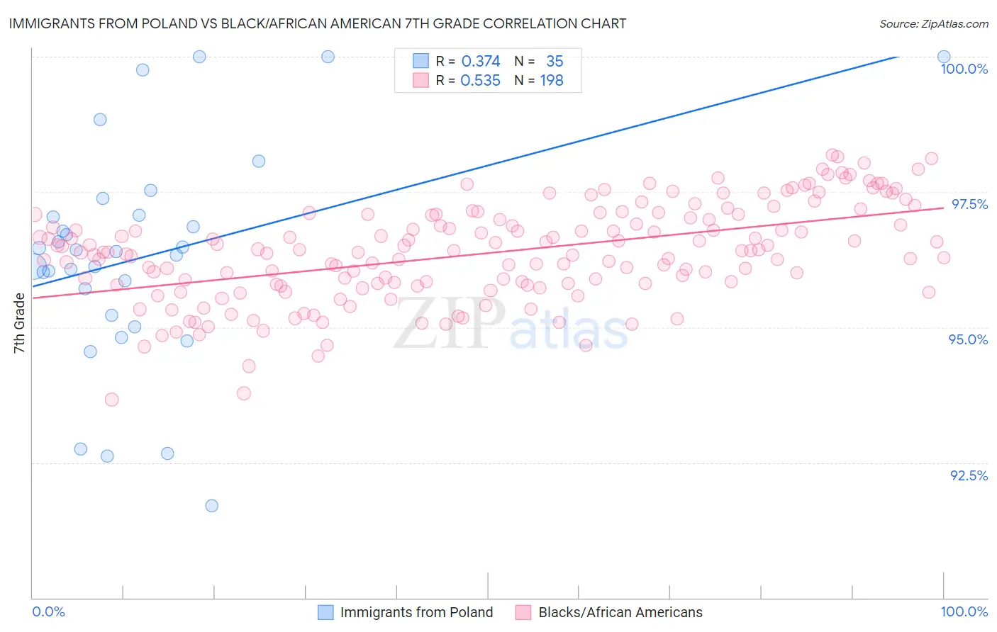 Immigrants from Poland vs Black/African American 7th Grade