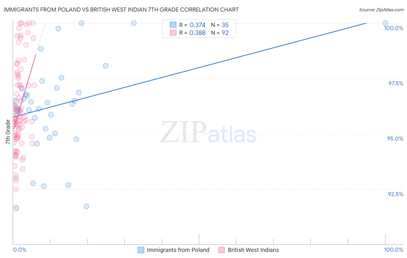 Immigrants from Poland vs British West Indian 7th Grade