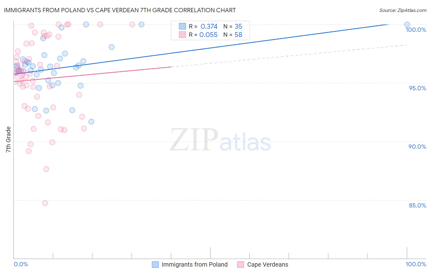 Immigrants from Poland vs Cape Verdean 7th Grade