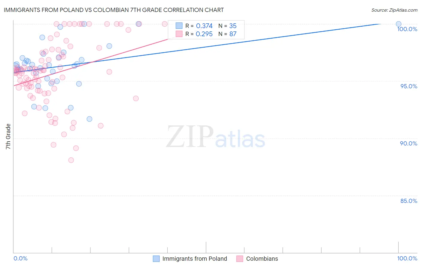 Immigrants from Poland vs Colombian 7th Grade