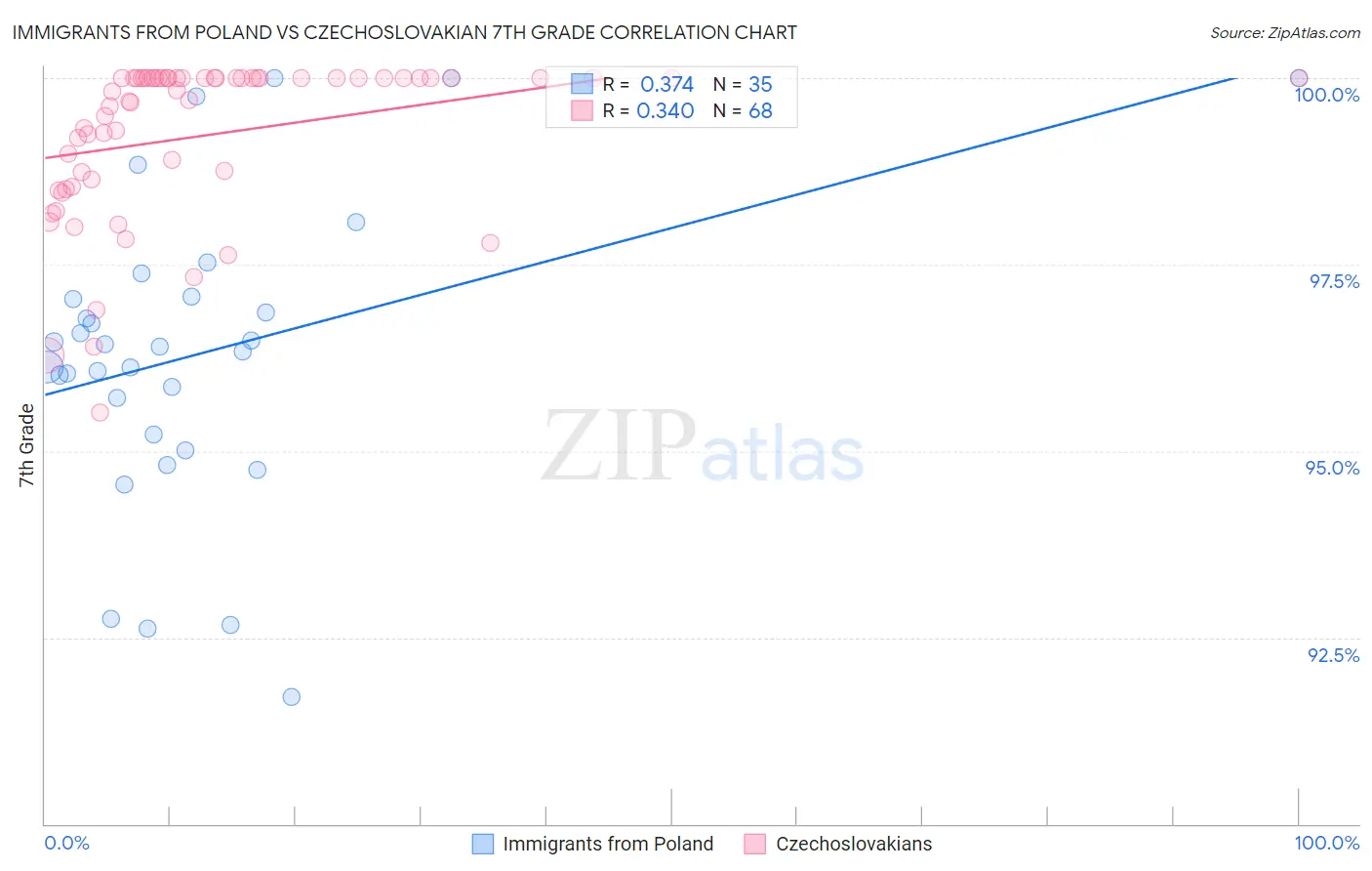 Immigrants from Poland vs Czechoslovakian 7th Grade