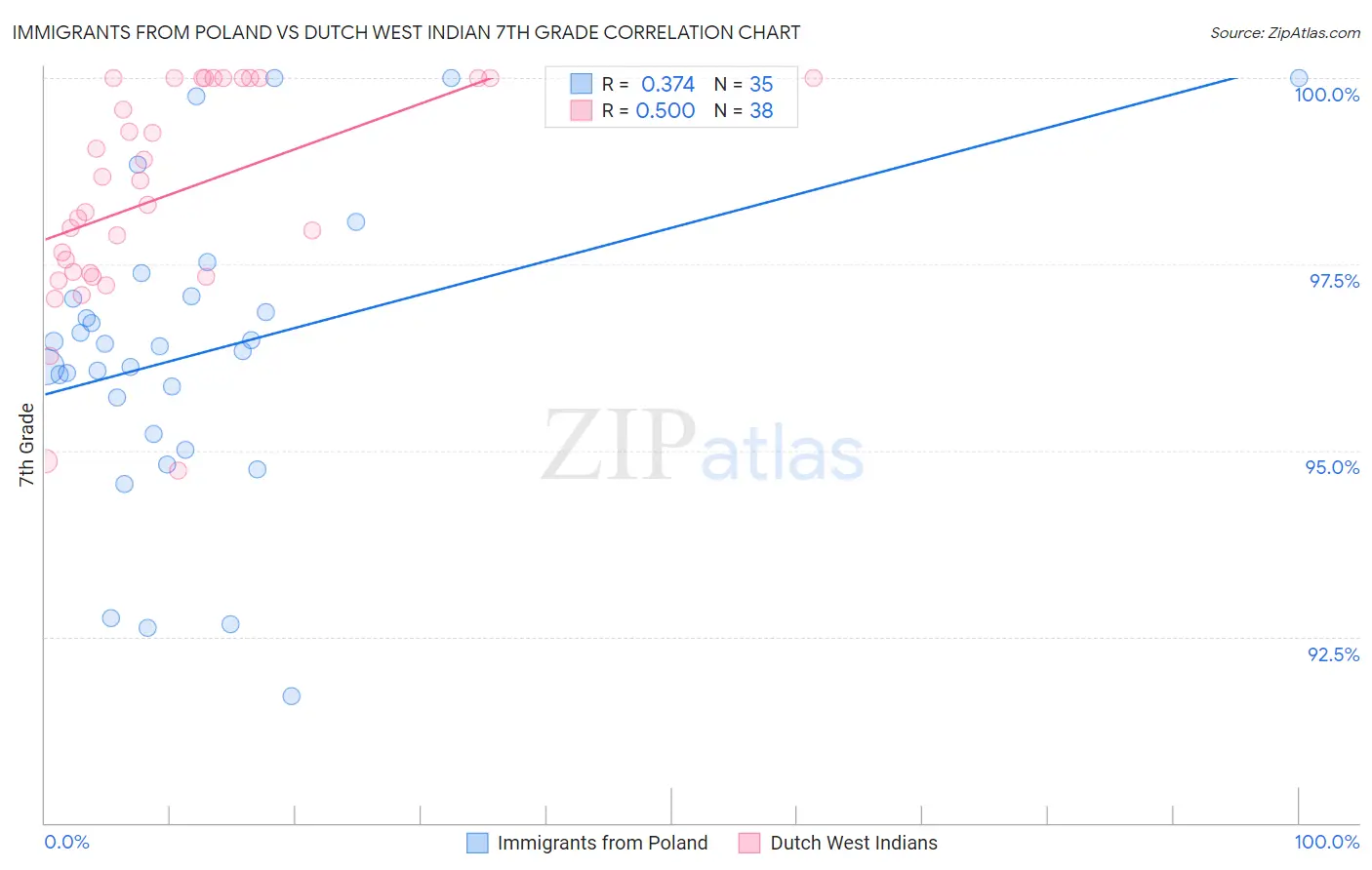 Immigrants from Poland vs Dutch West Indian 7th Grade