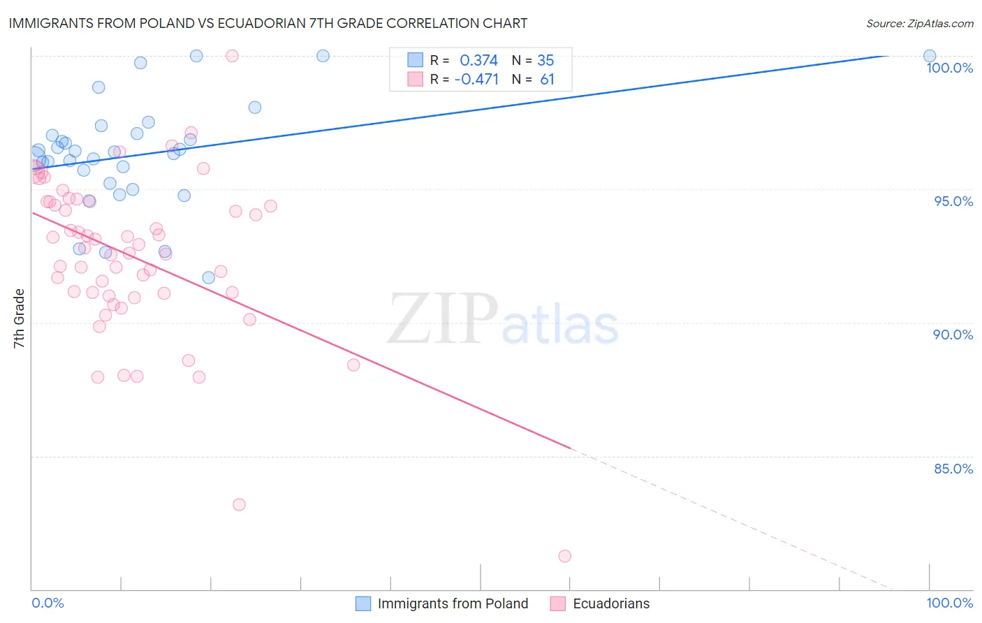Immigrants from Poland vs Ecuadorian 7th Grade
