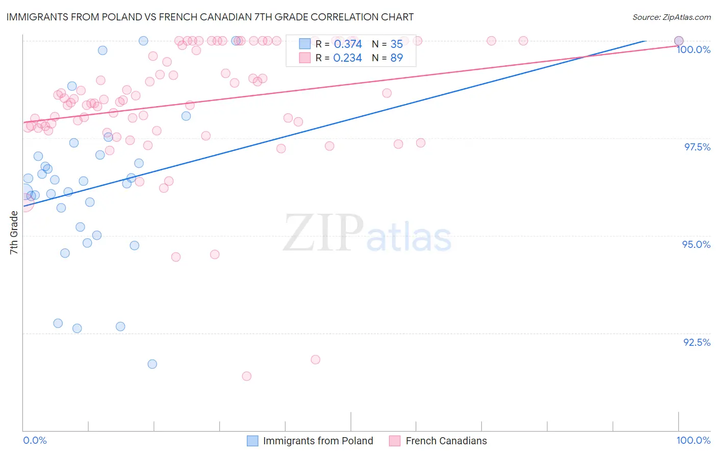 Immigrants from Poland vs French Canadian 7th Grade