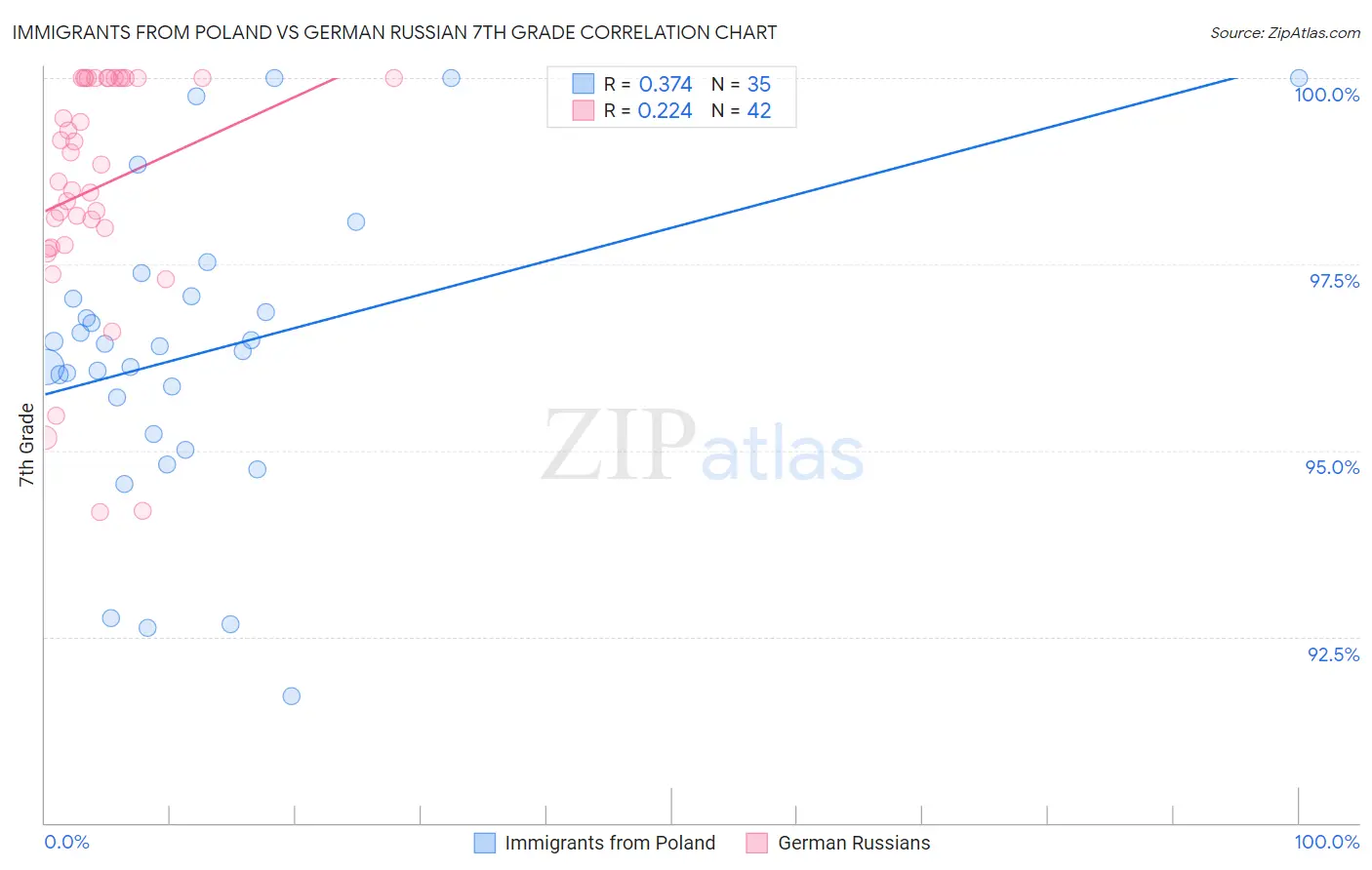 Immigrants from Poland vs German Russian 7th Grade