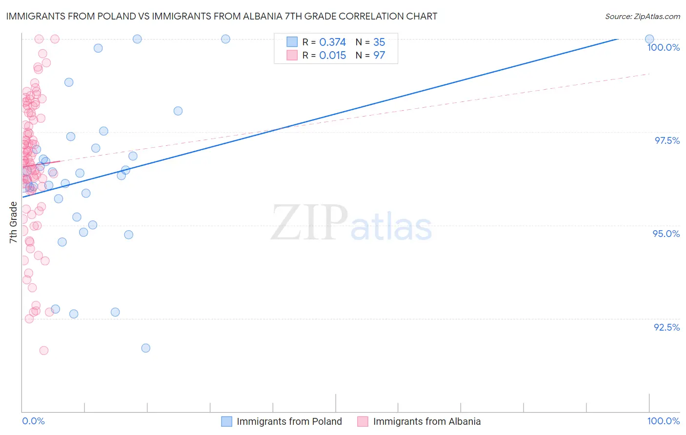 Immigrants from Poland vs Immigrants from Albania 7th Grade