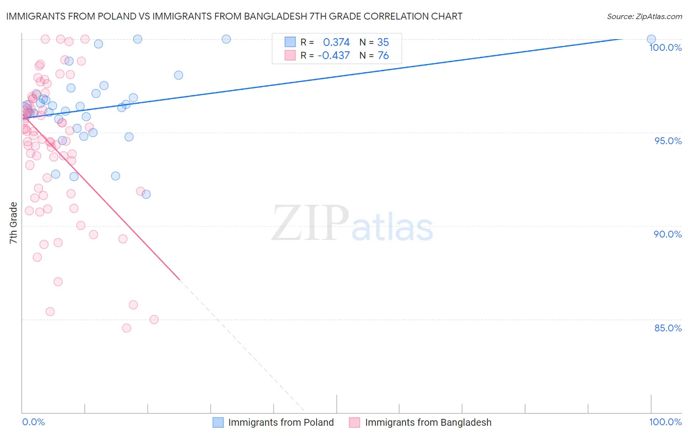 Immigrants from Poland vs Immigrants from Bangladesh 7th Grade