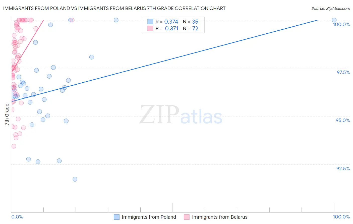 Immigrants from Poland vs Immigrants from Belarus 7th Grade