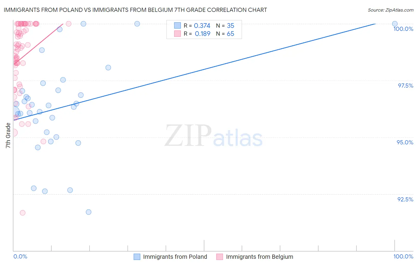 Immigrants from Poland vs Immigrants from Belgium 7th Grade