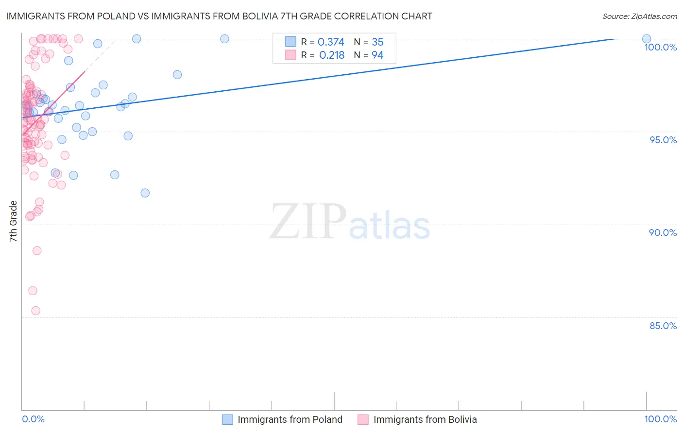 Immigrants from Poland vs Immigrants from Bolivia 7th Grade