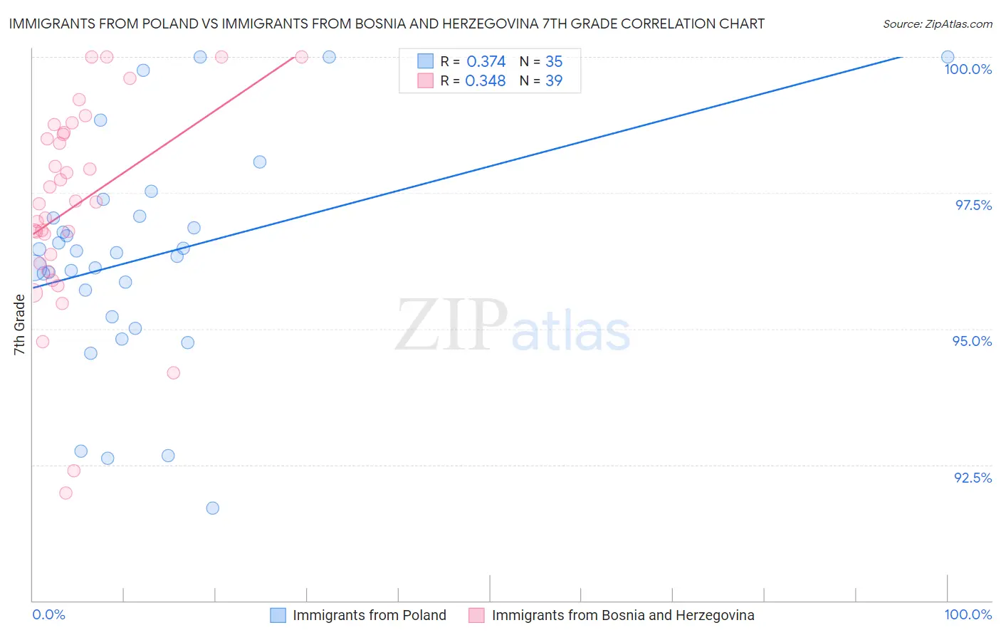 Immigrants from Poland vs Immigrants from Bosnia and Herzegovina 7th Grade