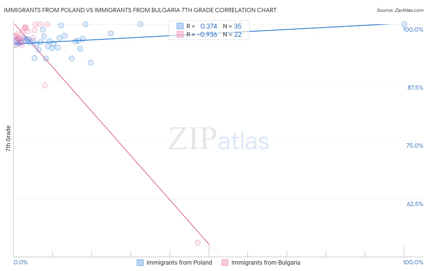 Immigrants from Poland vs Immigrants from Bulgaria 7th Grade